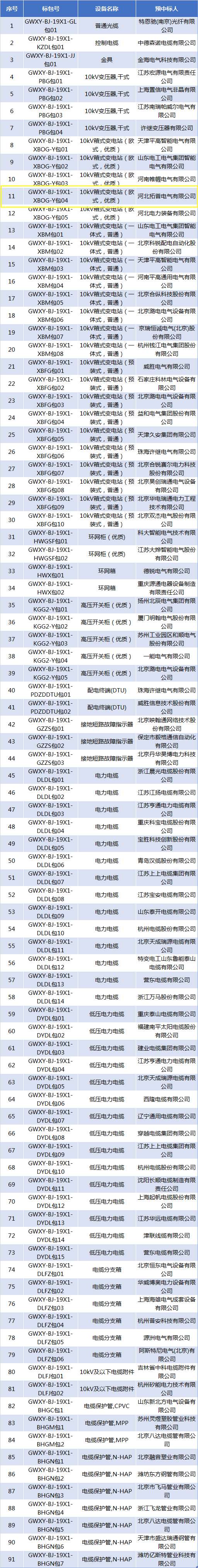 國(guó)網(wǎng)北京2019年三供一業(yè)項(xiàng)目物資協(xié)議庫(kù)招標(biāo)采購(gòu)中標(biāo)候選人(1).jpg